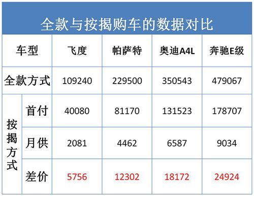 汽车按揭分期利息多少